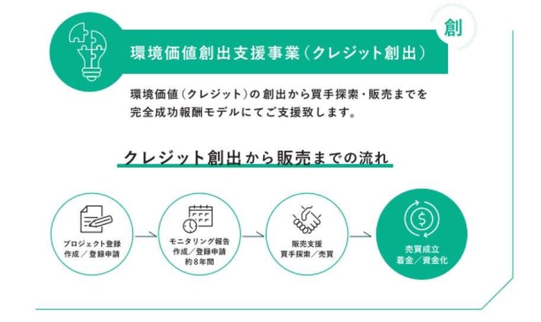 環境価値の創出から販売までサポートする環境価値創出支援事業