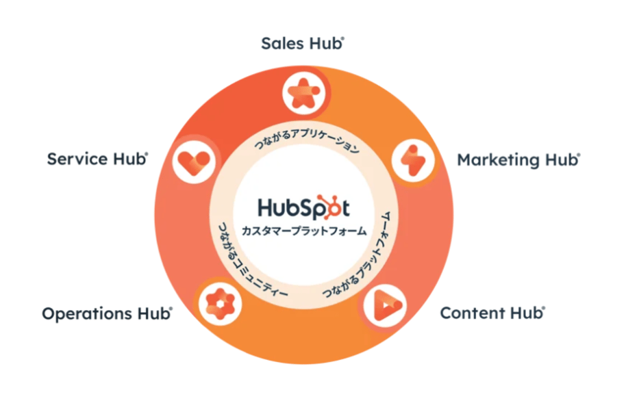 CRMを基盤としたHubSpot製品群