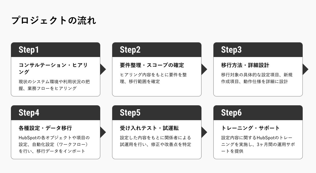 SalesforceからHubSpotへ移行する際のプロジェクトの流れ