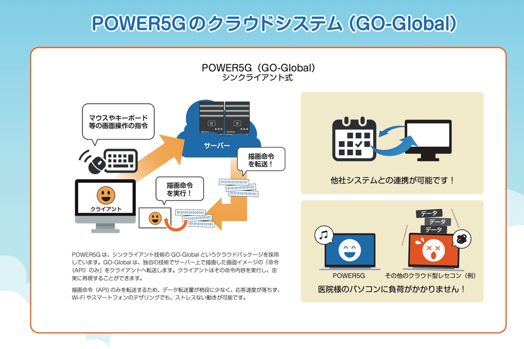 デンタルシステムズ社が提供しているPOWER5Gのクラウドシステ