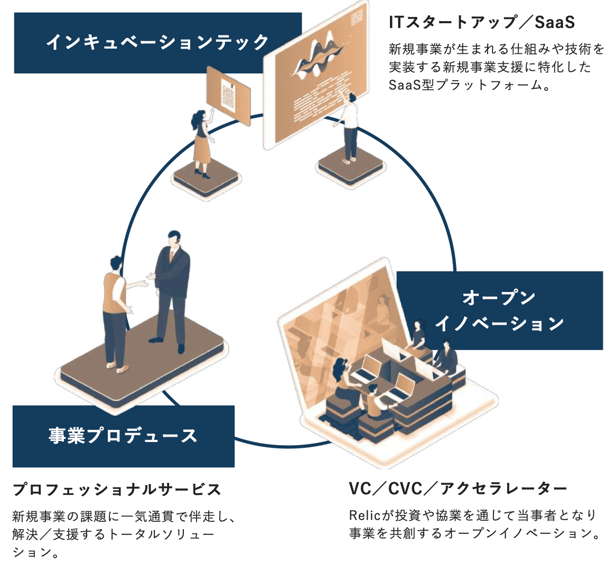 株式会社Relicの事業内容