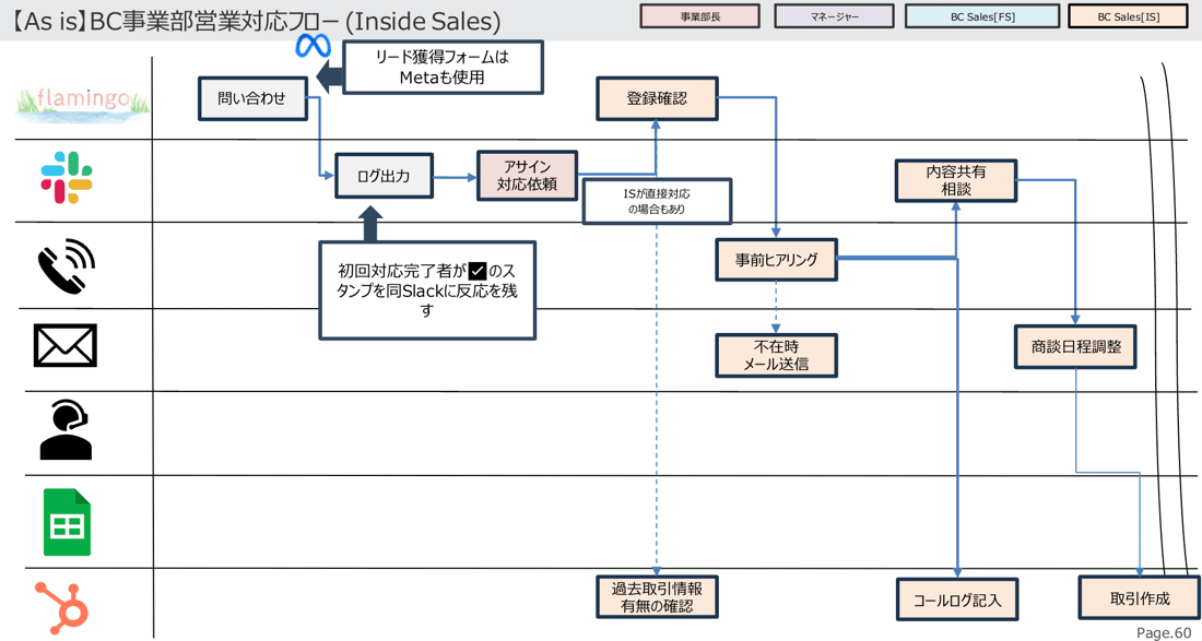 プロジェクト開始前のRelic社のインサイドセールス対応フロー