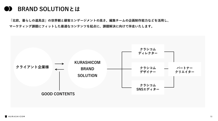 クラシコム社ブランドソリューション事業