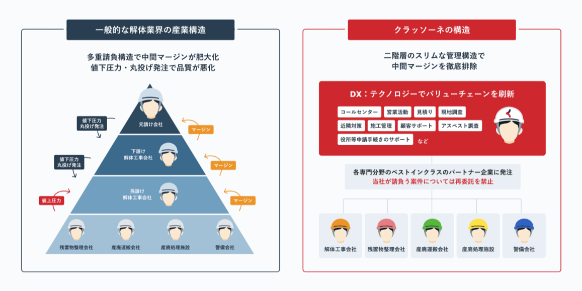 株式会社クラッソーネの産業構造