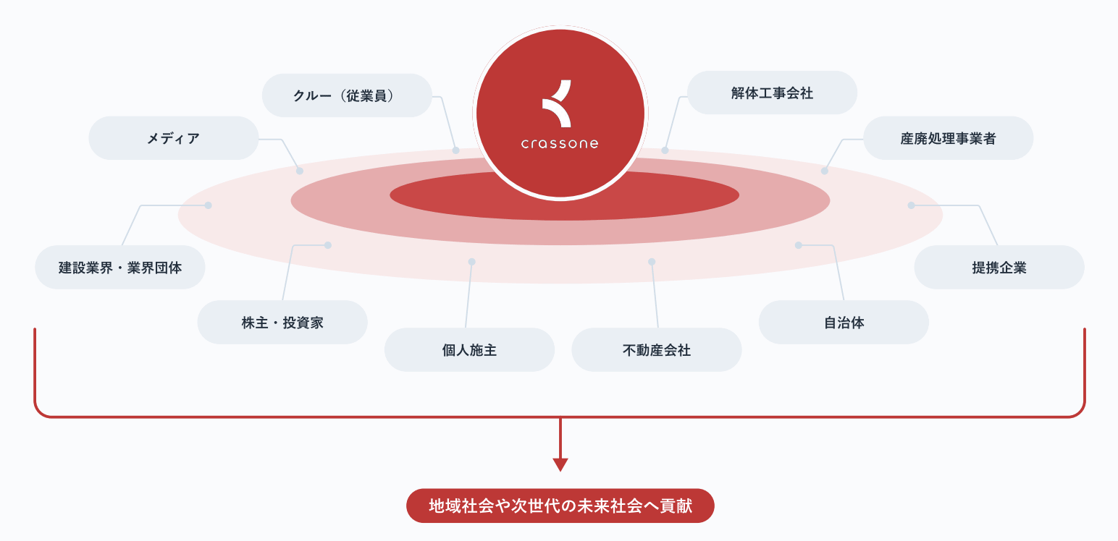 株式会社クラッソーネ ステークホルダー