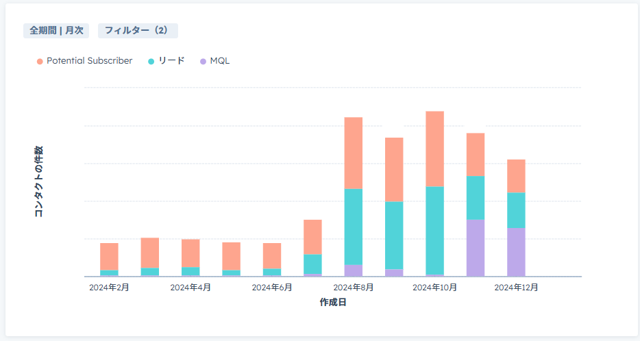 2024年7月31日新Webサイト公開後、増加したリード獲得数