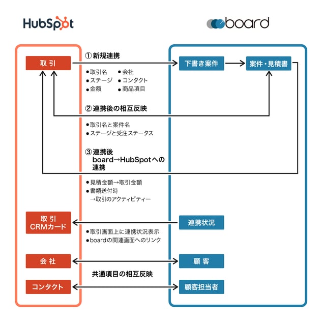 board×HubSpot連携の概要