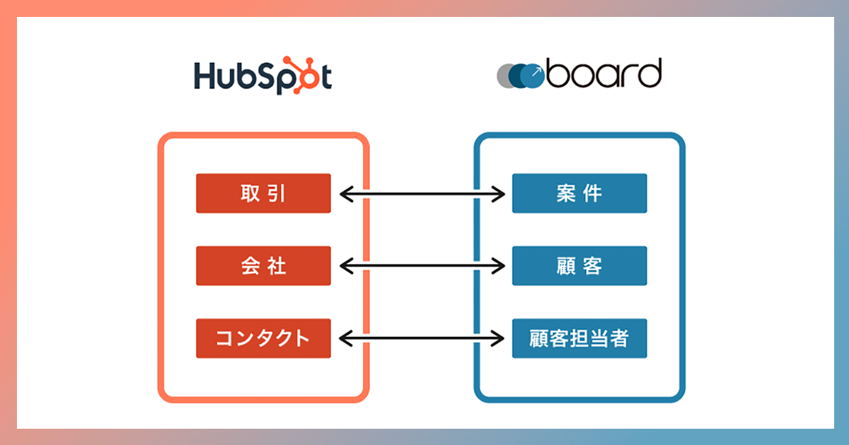 株式会社100が監修、boardがHubSpotとのAPI連携機能の提供を開始〜営業管理から見積・請求へスムーズに業務を連携