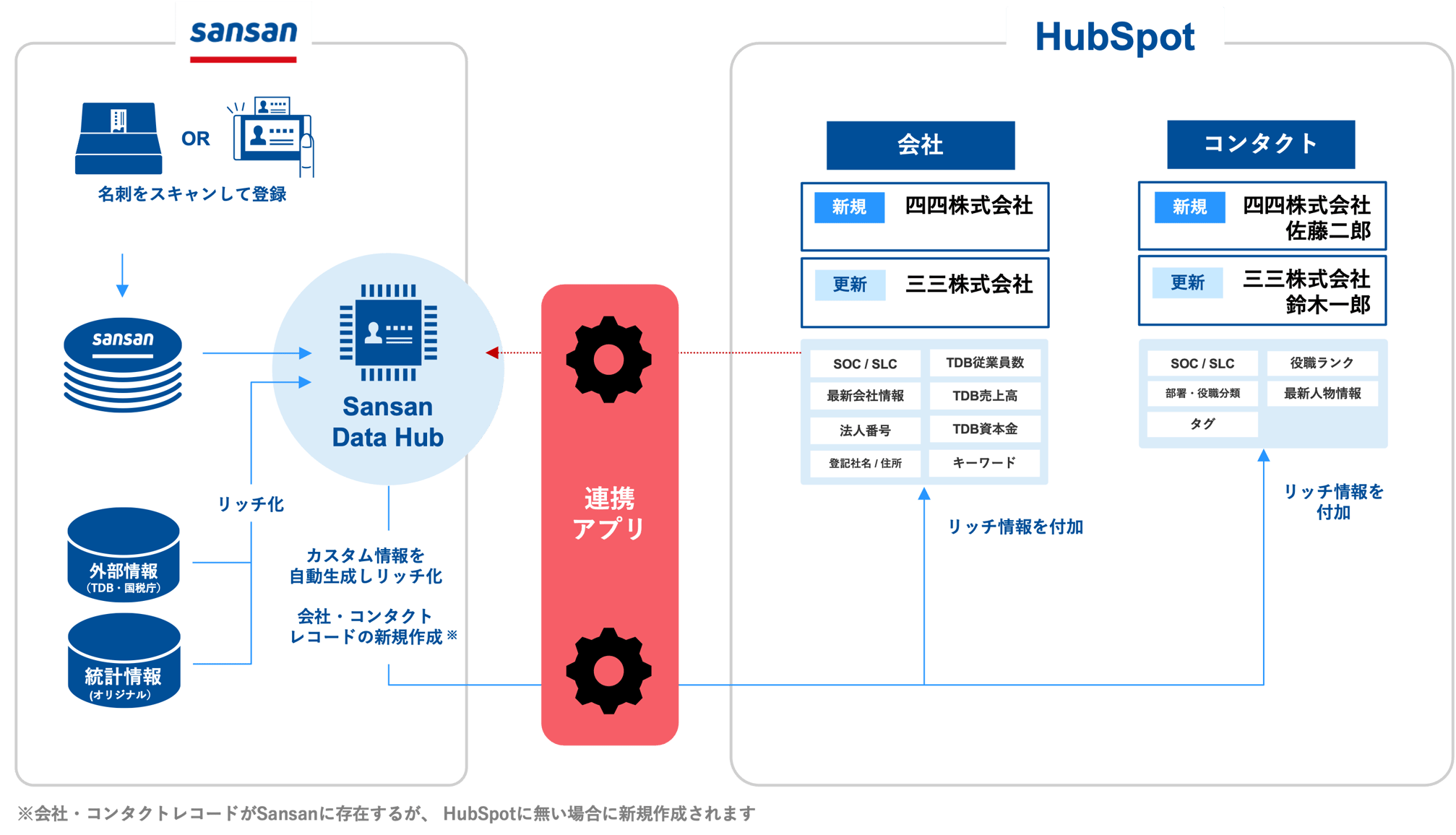 Sansan Data Hub 連携によるデータの流れ