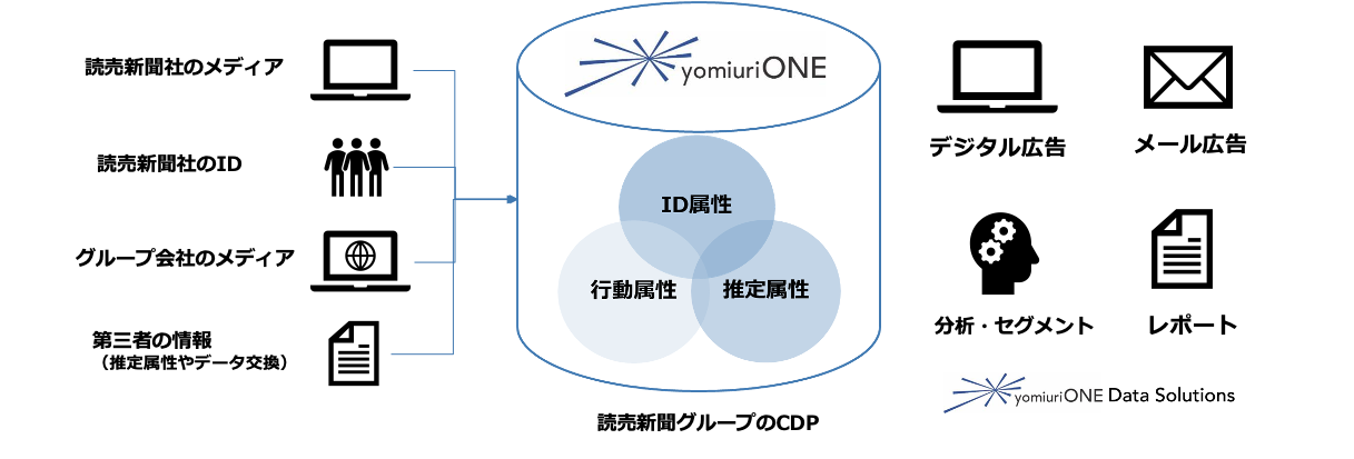 「yomiuri ONE」の仕組み