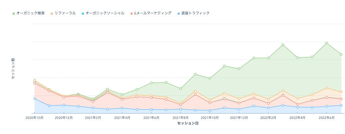 オウンドメディアのセッション数