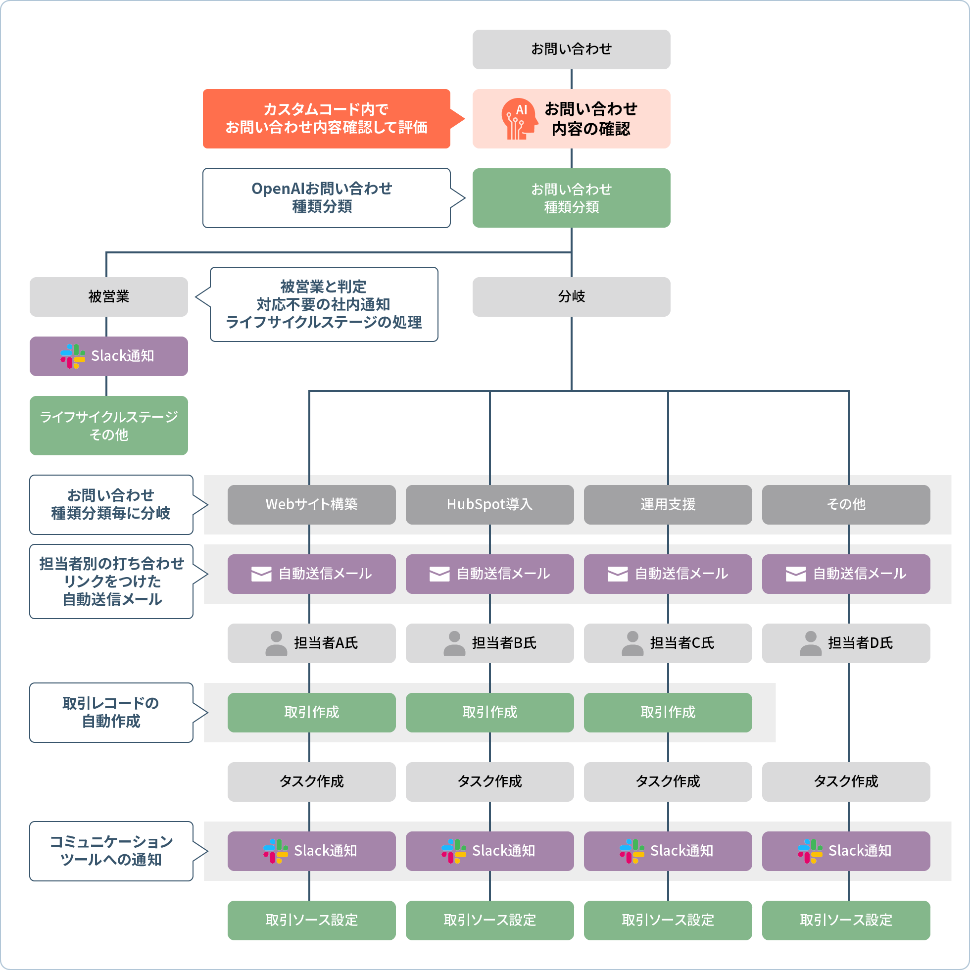 お問い合わせ管理をAIで自動化するワークフローのイメージ図