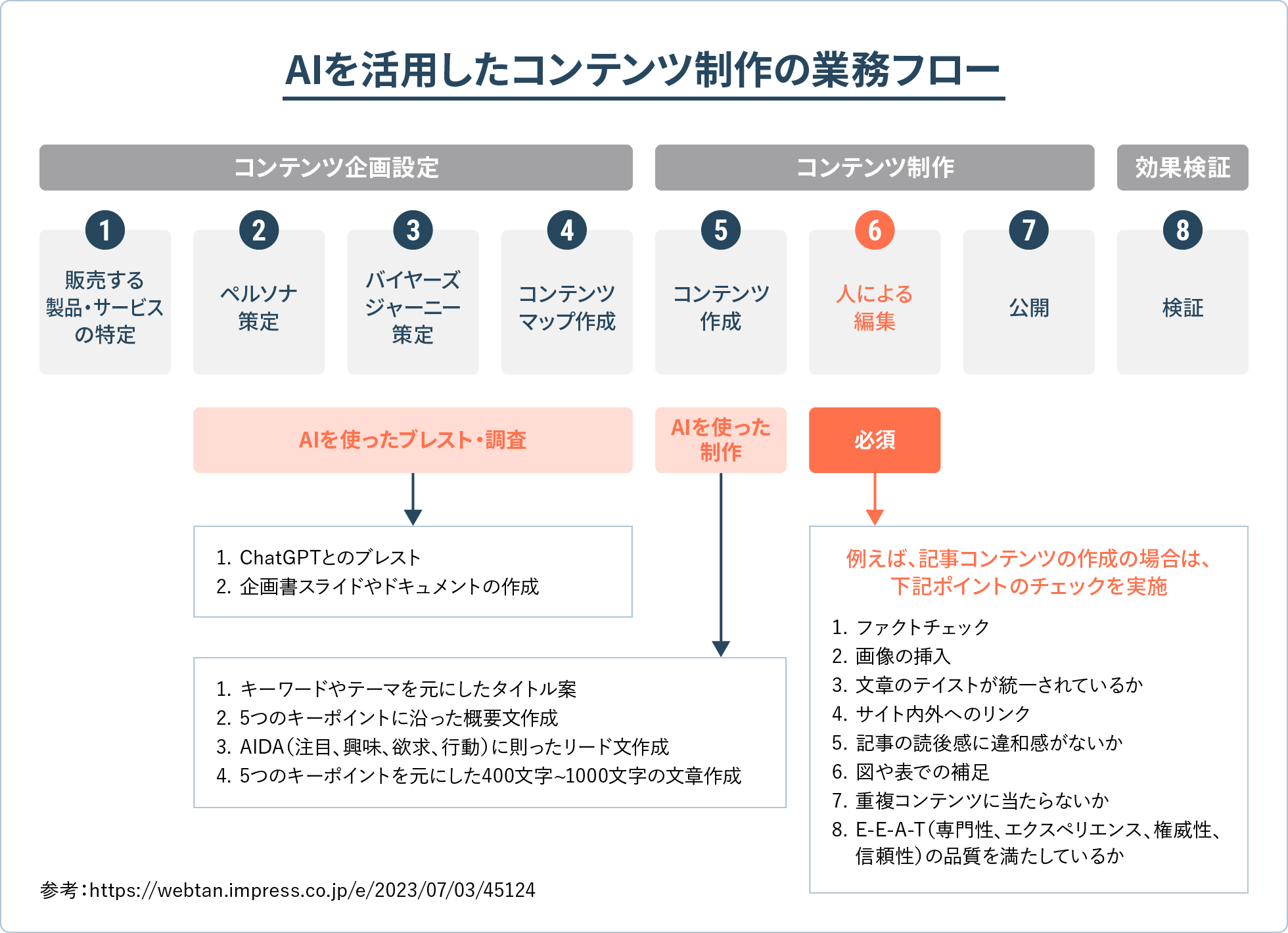 AIを活用したコンテンツ制作の業務フロー