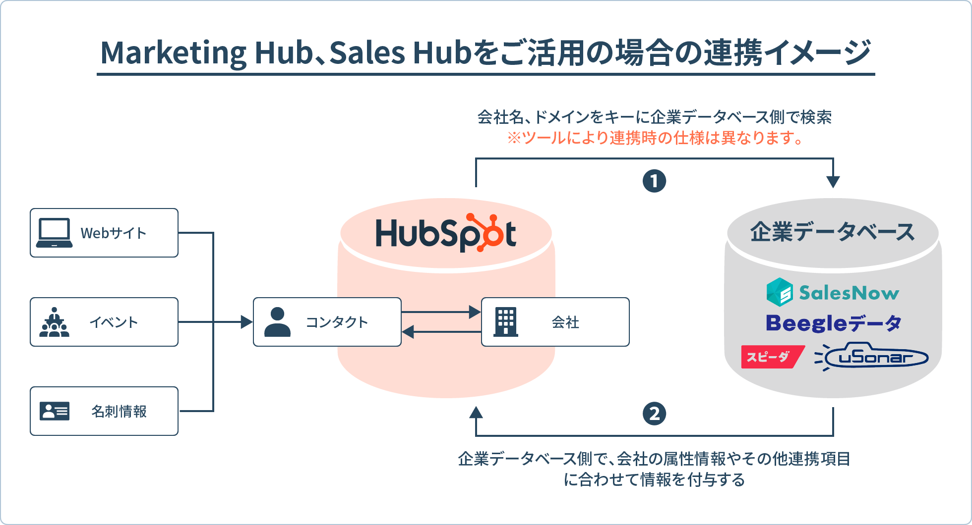 Marketing Hub、Sales Hubをご活用の場合の連携イメージ