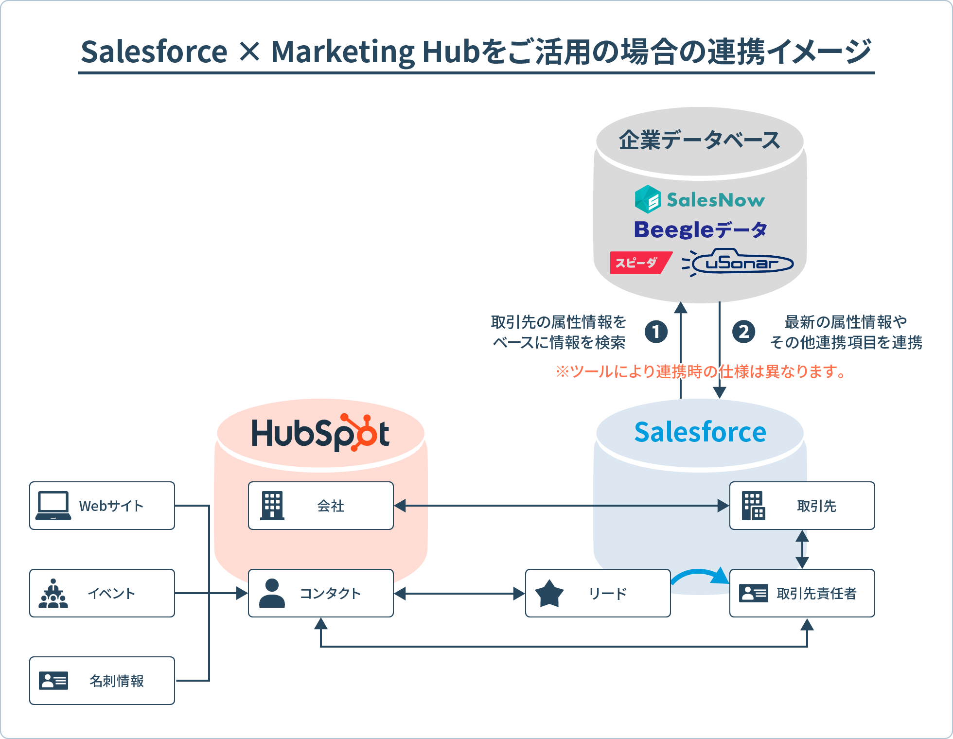 Salesforce × Marketing Hubをご活用の場合の連携イメージ