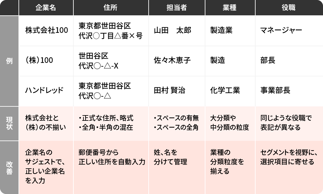 データクレンジングと名寄せによるデータ精度向上