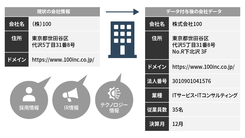 属性情報の追加によるマーケティング施策強化