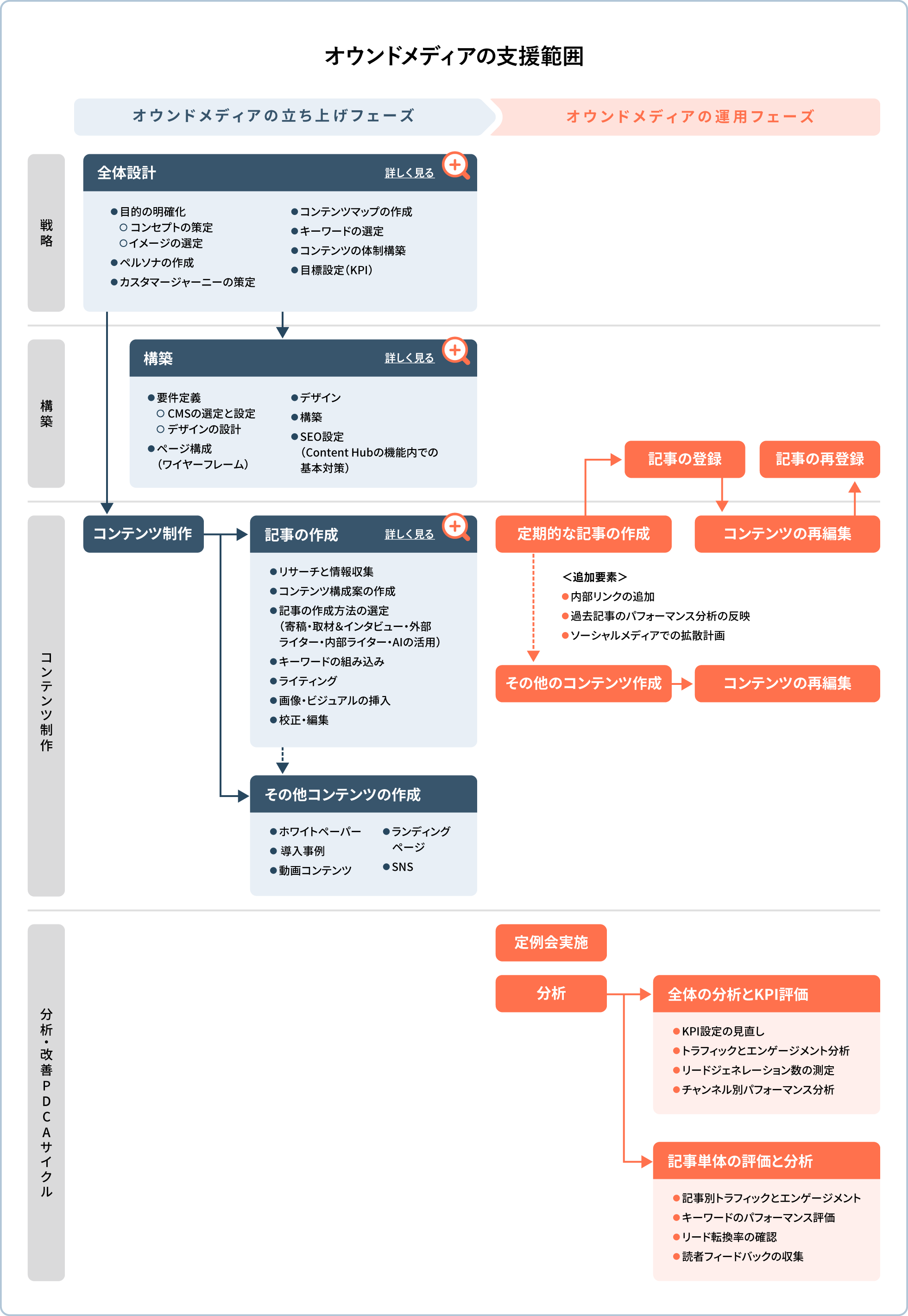 オウンドメディアの支援範囲