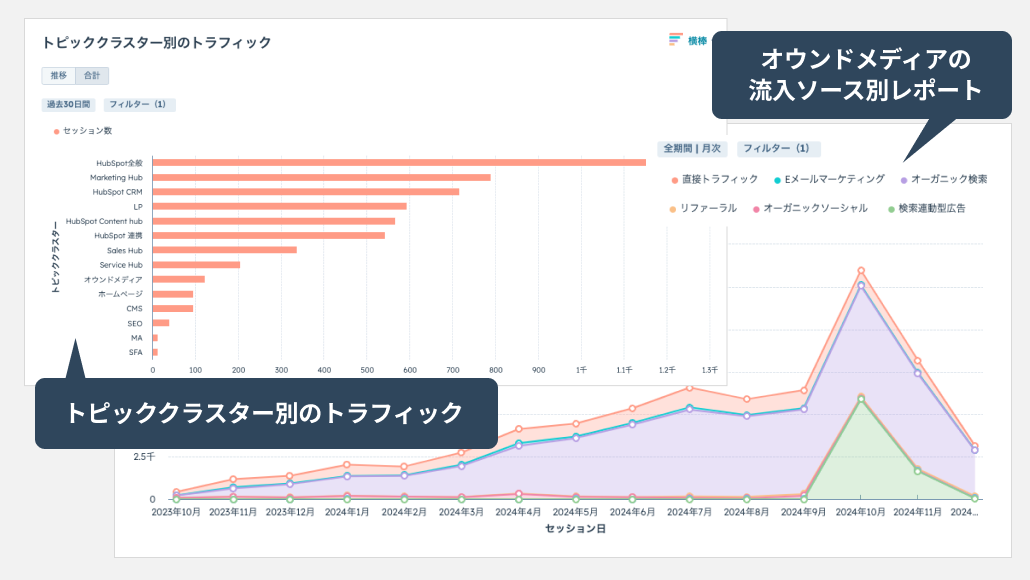 定期的なオウンドメディアの更新と効果測定の継続支援