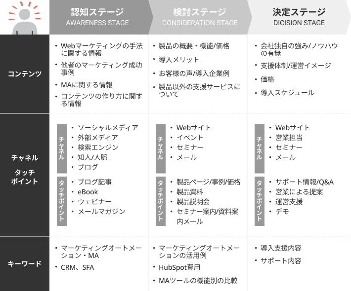 コンテンツ、チャネル、キーワードの整理