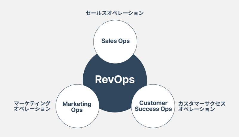 RevOps戦略の強化