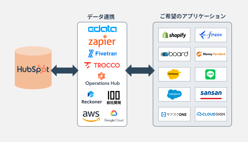 外部ツールとのシームレスな連携・開発