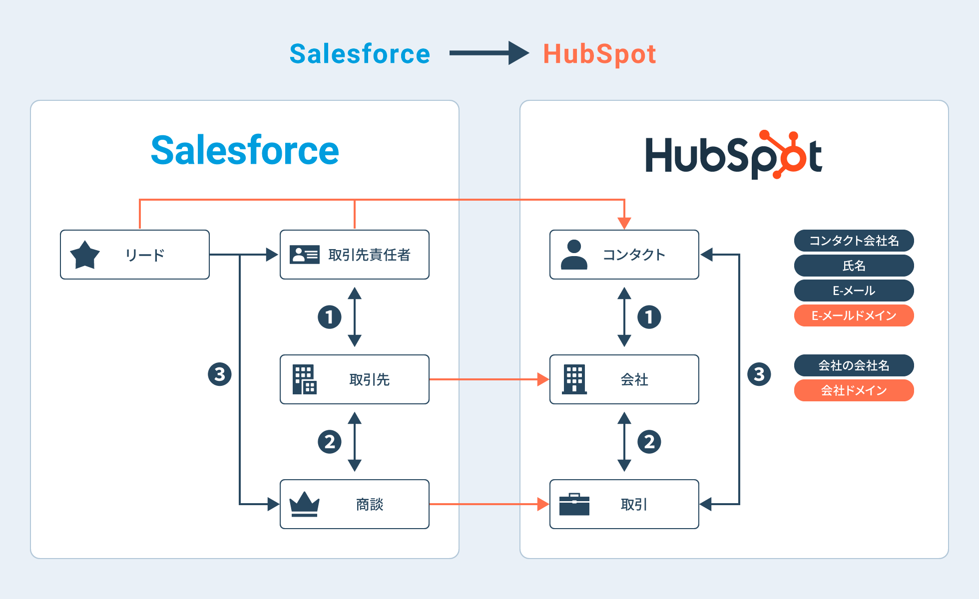 サービス内容（SalesforceからHubSpot）