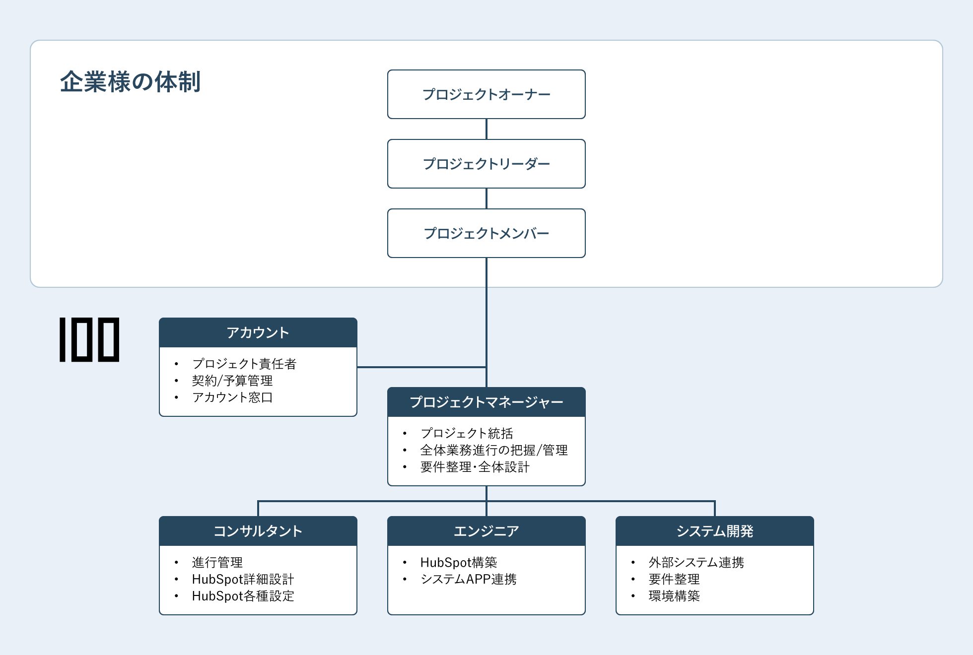 プロジェクトの体制図